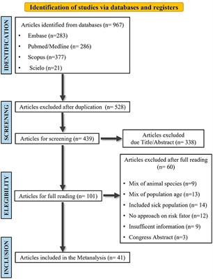 Dog and Cat Contact as Risk Factor for Human Toxocariasis: Systematic Review and Meta-Analysis